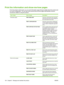 Page 116Print the information and show-me-how pages
From the product control panel, you can print information pages that give details about the product and
its current configuration. You can also print several show-me-how pages that illustrate common
procedures related to using the product.
Type of pageName of pageDescription
Information pagesPRINT MENU MAPPrints the control-panel menu map that
shows the layout and current settings for
the control-panel menu items.
PRINT CONFIGURATIONPrints the current product...