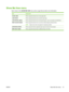 Page 27Show Me How menu
Each choice in the SHOW ME HOW menu prints a page that provides more information.
ItemExplanation
CLEAR JAMSPrints a page that shows how to clear paper jams.
LOAD TRAYSPrints a page that shows how to load the input trays.
LOAD SPECIAL MEDIAPrints a page that shows how to load special paper, such as envelopes and letterhead.
PRINT ON BOTH SIDESPrints a page that shows how to use the two-sided (duplex) printing function.
NOTE:Duplex menu item only appears for duplexing bundles.
SUPPORTED...