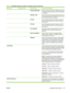 Page 47Menu itemSub-menu itemSub-menu itemValues and Description
  PACKETS RECEIVEDShows the number of packets (0 - 65535) received from
the remote host since the most recent test was initiated
or completed.
  PERCENT LOSTShows the percent of ping test packets that were sent
with no response from the remote host since the most
recent test was initiated or completed.
  RTT MINShows the minimum detected roundtrip- time (RTT),
from 0 to 4096 milliseconds, for packet transmission
and response.
  RTT MAXShows the...