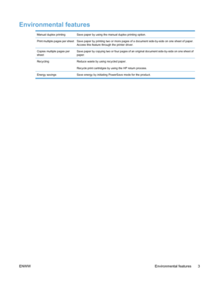 Page 19Environmental features
Manual duplex printingSave paper by using the manual duplex printing option.
Print multiple pages per sheetSave paper by printing two or more pages of a document side-by-side on one sheet of paper.
Access this feature through the printer driver.
Copies multiple pages per
sheetSave paper by copying two or four pages of an original document side-by-side on one sheet of
paper.
RecyclingReduce waste by using recycled paper.
Recycle print cartridges by using the HP return process....