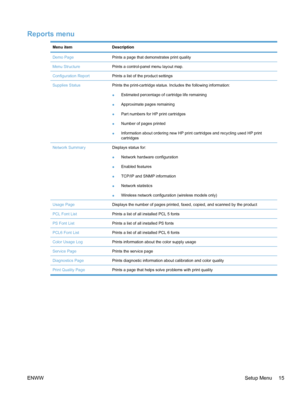 Page 31Reports menu
Menu itemDescription
Demo PagePrints a page that demonstrates print quality
Menu StructurePrints a control-panel menu layout map.
Configuration ReportPrints a list of the product settings
Supplies StatusPrints the print-cartridge status. Includes the following information:
●Estimated percentage of cartridge life remaining
● Approximate pages remaining
● Part numbers for HP print cartridges
● Number of pages printed
● Information about ordering new HP print cartridges and recycling used HP...