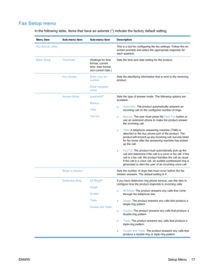 Page 33Fax Setup menu
In the following table, items that have an asterisk (*) indicate the factory default setting.
Menu itemSub-menu itemSub-menu itemDescription
Fax Set-Up Utility  This is a tool for configuring the fax settings. Follow the on-
screen prompts and select the appropriate response for
each question.
Basic SetupTime/Date(Settings for time
format, current
time, date format,
and current date.)Sets the time and date setting for the product.
 Fax HeaderEnter your fax
number.
Enter company
name.Sets...