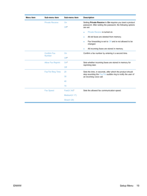 Page 35Menu itemSub-menu itemSub-menu itemDescription
 Private ReceiveOn
Off*Setting  Private Receive  to On requires you toset a product
password. After setting the password, the following options
are set:
● Private Receive
 is turned on.
● All old faxes are deleted from memory.
● Fax forwarding is set to 
Off and is not allowed to be
changed.
● All incoming faxes are stored in memory.
 Confirm Fax
NumberOn
Off
*Confirm a fax number by entering it a second time.
 Allow Fax ReprintOn*
OffSets whether incoming...