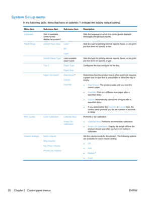 Page 36System Setup menu
In the following table, items that have an asterisk (*) indicate the factory default setting.
Menu itemSub-menu itemSub-menu itemDescription
Language(List of available
control-panel
display languages.) Sets the language in which the control panel displays
messages and product reports.
Paper SetupDefault Paper SizeLetter
A4
LegalSets the size for printing internal reports, faxes, or any print
job that does not specify a size.
 Default Paper TypeLists available
paper types.Sets the type...