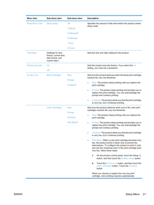 Page 37Menu itemSub-menu itemSub-menu itemDescription
PowerSave TimeSleep DelayOff
1 Minute
15 Minutes*
30 Minutes
1 Hour
2 HoursSpecifies the amount of idle time before the product enters
sleep mode.
Time/Date(Settings for time
format, current time,
date format, and
current date.) Sets the time and date setting for the product.
Product SecurityOn
Off Sest the product-security feature. If you select the  On
setting, you must set a password.
At Very LowBlack CartridgeStop
Prompt
Continue *Sets how the product...