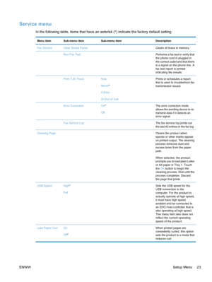 Page 39Service menu
In the following table, items that have an asterisk (*) indicate the factory default setting.
Menu itemSub-menu itemSub-menu itemDescription
Fax ServiceClear Saved Faxes Clears all faxes in memory.
 Run Fax Test Performs a fax test to verify that
the phone cord is plugged in
the correct outlet and that there
is a signal on the phone line. A
fax test report is printed
indicating the results.
 Print T.30 TraceNow
Never*
If Error
At End of CallPrints or schedules a report
that is used to...