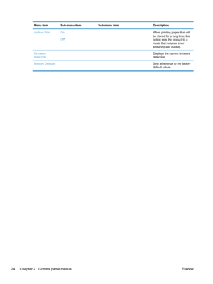 Page 40Menu itemSub-menu itemSub-menu itemDescription
Archive PrintOn
Off* When printing pages that will
be stored for a long time, this
option sets the product to a
mode that reduces toner
smearing and dusting.
Firmware
Datecode  Displays the current firmware
datecode
Restore Defaults     Sets all settings to the factory
default values
24 Chapter 2   Control panel menus ENWW
 