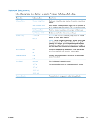 Page 41Network Setup menu
In the following table, items that have an asterisk (*) indicate the factory default setting.
Menu itemSub-menu itemDescription
Wireless MenuWireless Setup WizardGuides you through the steps to set up the product on a wireless
network
Wi-Fi Protected SetupIf your wireless router supports this feature, use this method to set
up the product on a wireless network. This is the simplest method.
Run Network TestTests the wireless network and prints a report with the results.
Turn Wireless...
