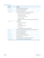 Page 31Reports menu
Menu itemDescription
Demo PagePrints a page that demonstrates print quality
Menu StructurePrints a control-panel menu layout map.
Configuration ReportPrints a list of the product settings
Supplies StatusPrints the print-cartridge status. Includes the following information:
●Estimated percentage of cartridge life remaining
● Approximate pages remaining
● Part numbers for HP print cartridges
● Number of pages printed
● Information about ordering new HP print cartridges and recycling used HP...