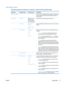 Page 33Fax Setup menu
In the following table, items that have an asterisk (*) indicate the factory default setting.
Menu itemSub-menu itemSub-menu itemDescription
Fax Set-Up Utility  This is a tool for configuring the fax settings. Follow the on-
screen prompts and select the appropriate response for
each question.
Basic SetupTime/Date(Settings for time
format, current
time, date format,
and current date.)Sets the time and date setting for the product.
 Fax HeaderEnter your fax
number.
Enter company
name.Sets...