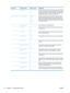 Page 34Menu itemSub-menu itemSub-menu itemDescription
 Dial PrefixOn
Off*Specifies a prefix number that must be dialed when sending
faxes from the product. If you turn this feature on, the product
prompts you to enter the number and then it automatically
includes that number every time you send a fax.
Advanced SetupFax ResolutionStandard
Fine *
Superfine
PhotoSets the resolution for sent documents. Higher resolution
images have more dots per inch (dpi), so they show more
detail. Lower resolution images have...