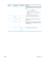 Page 35Menu itemSub-menu itemSub-menu itemDescription
 Private ReceiveOn
Off*Setting  Private Receive  to On requires you toset a product
password. After setting the password, the following options
are set:
● Private Receive
 is turned on.
● All old faxes are deleted from memory.
● Fax forwarding is set to 
Off and is not allowed to be
changed.
● All incoming faxes are stored in memory.
 Confirm Fax
NumberOn
Off
*Confirm a fax number by entering it a second time.
 Allow Fax ReprintOn*
OffSets whether incoming...