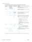 Page 36System Setup menu
In the following table, items that have an asterisk (*) indicate the factory default setting.
Menu itemSub-menu itemSub-menu itemDescription
Language(List of available
control-panel
display languages.) Sets the language in which the control panel displays
messages and product reports.
Paper SetupDefault Paper SizeLetter
A4
LegalSets the size for printing internal reports, faxes, or any print
job that does not specify a size.
 Default Paper TypeLists available
paper types.Sets the type...