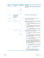 Page 37Menu itemSub-menu itemSub-menu itemDescription
PowerSave TimeSleep DelayOff
1 Minute
15 Minutes*
30 Minutes
1 Hour
2 HoursSpecifies the amount of idle time before the product enters
sleep mode.
Time/Date(Settings for time
format, current time,
date format, and
current date.) Sets the time and date setting for the product.
Product SecurityOn
Off Sest the product-security feature. If you select the  On
setting, you must set a password.
At Very LowBlack CartridgeStop
Prompt
Continue *Sets how the product...