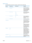 Page 39Service menu
In the following table, items that have an asterisk (*) indicate the factory default setting.
Menu itemSub-menu itemSub-menu itemDescription
Fax ServiceClear Saved Faxes Clears all faxes in memory.
 Run Fax Test Performs a fax test to verify that
the phone cord is plugged in
the correct outlet and that there
is a signal on the phone line. A
fax test report is printed
indicating the results.
 Print T.30 TraceNow
Never*
If Error
At End of CallPrints or schedules a report
that is used to...