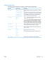 Page 41Network Setup menu
In the following table, items that have an asterisk (*) indicate the factory default setting.
Menu itemSub-menu itemDescription
Wireless MenuWireless Setup WizardGuides you through the steps to set up the product on a wireless
network
Wi-Fi Protected SetupIf your wireless router supports this feature, use this method to set
up the product on a wireless network. This is the simplest method.
Run Network TestTests the wireless network and prints a report with the results.
Turn Wireless...