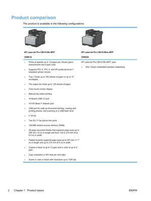 Page 18Product comparison
The product is available in the following configurations.
HP LaserJet Pro CM1415fn MFP
CE861AHP LaserJet Pro CM1415fnw MFP
CE862A
●Prints at speeds up to 12 pages per minute (ppm)
monochrome and 8 ppm color.
● Supports PCL 6, PCL 5, and HP postscript level 3
emulation printer drivers
● Tray 1 holds up to 150 sheets of paper or up to 10
envelopes.
● The output bin holds up to 125 sheets of paper.
● Color touch screen display
● Manual two-sided printing
● Hi-Speed USB 2.0 port
● 10/100...