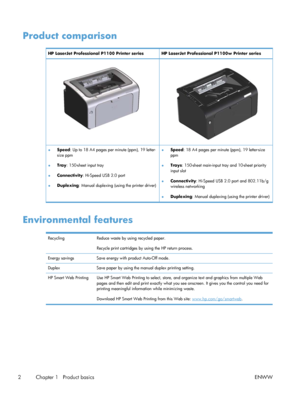 Page 16Product comparison
HP LaserJet Professional P1100 Printer series HP LaserJet Professional P1100w Printer series
●Speed
: Up to 18 A4 pages per minute (ppm), 19 letter-
size ppm
● Tray
: 150-sheet input tray
● Connectivity
: Hi-Speed USB 2.0 port
● Duplexing
: Manual duplexing (using the printer driver) ●
Speed
: 18 A4 pages per minute (ppm), 19 letter-size
ppm
● Trays
: 150-sheet main-input tray and 10-sheet priority
input slot
● Connectivity
: Hi-Speed USB 2.0 port and 802.11b/g
wireless networking
●...