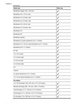 Page 28
Media sizeMain tray
Borderless hagaki (100 x 148 mm)
Borderless (10 x 15 cm, tab)
Borderless (4 x 6 inches, tab)
Borderless (4 x 6 inches, tab)
Borderless (10 x 20 cm, tab)
Borderless (4 x 8 inches, tab)
Borderless HV
Borderless A6
Borderless cabinet
Borderless 2L (same dimension as 5 x 7 inches)
Borderless (13 x 18 cm), same dimension as 5 x 7 inches
Borderless (8.5 x 11 inches)
B7 ISO
10 x 15 cm (tab)
4 x 6 inches (tab)
10 x 20 cm (tab)
4 x 8 inches (tab)
HV
Cabinet
2L (same dimension as 5 x 7...