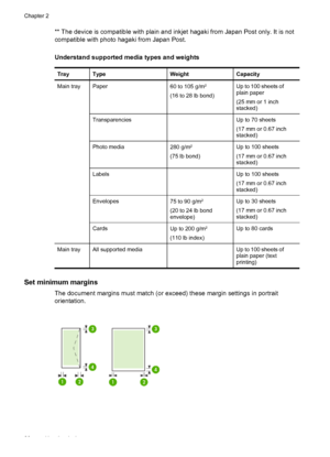 Page 30
** The device is compatible with plain and inkjet hagaki from Japan Post only. It is not
compatible with photo hagaki from Japan Post.
Understand supported media types and weights
TrayTypeWeightCapacity
Main trayPaper60 to 105 g/m2
(16 to 28 lb bond)
Up to 100 sheets of
plain paper
(25 mm or 1 inch
stacked)
Transparencies Up to 70 sheets
(17 mm or 0.67 inch
stacked)
Photo media280 g/m2
(75 lb bond)
Up to 100 sheets
(17 mm or 0.67 inch
stacked)
Labels Up to 100 sheets
(17 mm or 0.67 inch
stacked)...