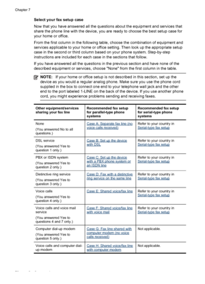 Page 76
Select your fax setup case
Now that you have answered all the questions about the equipment and services that
share the phone line with the device, you are ready to choose the best setup case for
your home or office.
From the first column in the following table, choose the combination of equipment and
services applicable to your home or office  setting. Then look up the appropriate setup
case in the second or third column  based on your phone system. Step-by-step
instructions are included for each case...