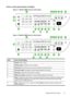 Page 17
Device control panel buttons and lights
LabelName and Description
1Keypad: Enters values.
2Attention light : Indicates an error condition.
3Back button: Reverts back to its previous setting or upper level menu.
4Left arrow button : Navigates forward through settings in the menus.
5OK button: Selects the current menu or setting.
6Right arrow button : Navigates in reverse through settings in the menus.
7Setup: Presents the Setup menu for generating reports and other maintenance settings, and
for accessing...