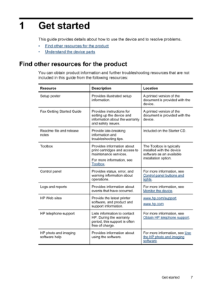 Page 111 Get started
This guide provides details about how to use the device and to resolve problems.
•
Find other resources for the product
•
Understand the device parts
Find other resources for the product 
You can obtain product information and further troubleshooting resources that are not
included in this guide from the following resources:
ResourceDescriptionLocation
Setup posterProvides illustrated setup
information.A printed version of the
document is provided with the
device.
Fax Getting Started...