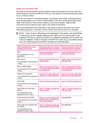 Page 29Select your fax setup case
Now that you have answered all the questions about the equipment and services that
share the phone line with the HP All-in-One, you are ready to choose the best setup case
for your home or office.
From the first column in the following table, choose the combination of equipment and
services applicable to your home or office setting. Then look up the appropriate setup
case in the second or third column based on your phone system. Step-by-step
instructions are included for each...