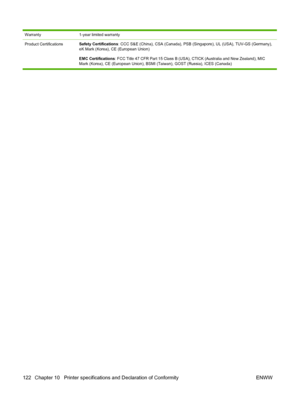 Page 132Warranty1-year limited warranty
Product CertificationsSafety Certifications: CCC S&E (China), CSA (Canada), PSB (Singapore), UL (USA), TUV-GS (Germany),
eK Mark (Korea), CE (European Union)
EMC Certifications: FCC Title 47 CFR Part 15 Class B (USA), CTICK (Australia and New Zealand), MIC
Mark (Korea), CE (European Union), BSMI (Taiwan), GOST (Russia), ICES (Canada)
122 Chapter 10   Printer specifications and Declaration of Conformity ENWW
 