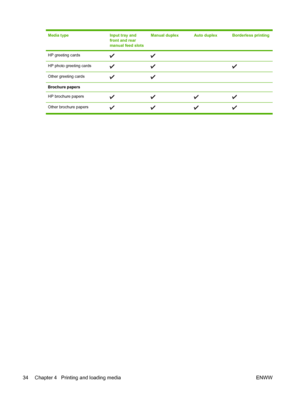 Page 44Media typeInput tray and
front and rear
manual feed slotsManual duplexAuto duplexBorderless printing
HP greeting cards  
HP photo greeting cards 
Other greeting cards  
Brochure papers    
HP brochure papers
Other brochure papers
34 Chapter 4   Printing and loading media ENWW
 