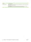 Page 132Warranty1-year limited warranty
Product CertificationsSafety Certifications: CCC S&E (China), CSA (Canada), PSB (Singapore), UL (USA), TUV-GS (Germany),
eK Mark (Korea), CE (European Union)
EMC Certifications: FCC Title 47 CFR Part 15 Class B (USA), CTICK (Australia and New Zealand), MIC
Mark (Korea), CE (European Union), BSMI (Taiwan), GOST (Russia), ICES (Canada)
122 Chapter 10   Printer specifications and Declaration of Conformity ENWW
 