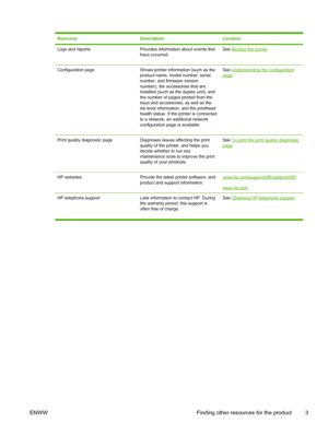 Page 11ResourceDescriptionLocation
Logs and reportsProvides information about events that
have occurred.See Monitor the printer.
Configuration pageShows printer information (such as the
product name, model number, serial
number, and firmware version
number), the accessories that are
installed (such as the duplex unit), and
the number of pages printed from the
trays and accessories, as well as the
ink level information, and the printhead
health status. If the printer is connected
to a network, an additional...