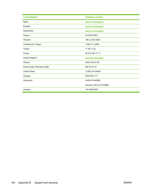 Page 112Country/RegionTelephone number
Spainwww.hp.com/support
Swedenwww.hp.com/support
Switzerlandwww.hp.com/support
Taiwan02-8722-8000
Thailand+66 (2) 353 9000
Trinidad and Tobago1-800-711-2884
Tunisia71 89 12 22
Turkey90 216 444 71 71
United Kingdomwww.hp.com/support
Ukraine(044) 230-51-06
United Arabic Emirates (UAE)600 54 47 47
United States1-(800)-474-6836
Uruguay0004-054-177
Venezuela0-800-474-68368
Caracas: 58-212-278-8666
Vietnam +84 88234530
104 Appendix B   Support and warranty ENWW
 