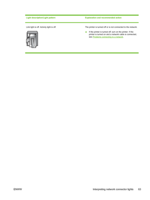 Page 71Light description/Light pattern Explanation and recommended action
Link light is off. Activity light is off.The printer is turned off or is not connected to the network.
▲If the printer is turned off, turn on the printer. If the
printer is turned on and a network cable is connected,
see 
Problems connecting to a network.
ENWW Interpreting network connector lights 63
 