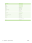 Page 112Country/RegionTelephone number
Spainwww.hp.com/support
Swedenwww.hp.com/support
Switzerlandwww.hp.com/support
Taiwan02-8722-8000
Thailand+66 (2) 353 9000
Trinidad and Tobago1-800-711-2884
Tunisia71 89 12 22
Turkey90 216 444 71 71
United Kingdomwww.hp.com/support
Ukraine(044) 230-51-06
United Arabic Emirates (UAE)600 54 47 47
United States1-(800)-474-6836
Uruguay0004-054-177
Venezuela0-800-474-68368
Caracas: 58-212-278-8666
Vietnam +84 88234530
104 Appendix B   Support and warranty ENWW
 