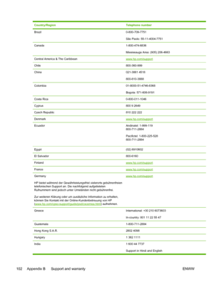 Page 110Country/RegionTelephone number
Brazil0-800-709-7751
São Paolo: 55-11-4004-7751
Canada1-800-474-6836
Mississauga Area: (905) 206-4663
Central America & The Caribbeanwww.hp.com/support
Chile800-360-999
China021-3881 4518
800-810-3888
Colombia01-8000-51-4746-8368
Bogota: 571-606-9191
Costa Rica0-800-011-1046
Cyprus800 9 2649
Czech Republic810 222 222
Denmarkwww.hp.com/support
EcuadorAndinatel: 1-999-119  
800-711-2884
Pacifictel: 1-800-225-528  
800-711-2884
Egypt(02) 6910602
El Salvador800-6160...