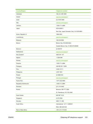 Page 111Country/RegionTelephone number
Indonesia+62 (21) 350 3408
Irelandwww.hp.com/support
Israel(0) 9 830 4848
Italywww.hp.com/support
Jamaica1-800-711-2884
Japan0570-000511
Navi Dial, Japan Domestic Only: 03-3335-9800
Korea, Republic of1588-3003
Luxembourgwww.hp.com/support
Malaysia1800 88 8588
MexicoMexico City: 55-5258-9922
Outside Mexico City: 01-800-472-68368
Morocco22 404747
Netherlandswww.hp.com/support
New Zealand0800 441 147
Nigeria1 3204 999
Norwaywww.hp.com/support
Panama1-800-711-2884
Paraguay009...