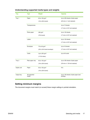 Page 25Understanding supported media types and weights
TrayTypeWeightCapacity
Tray 1Paper60 to 105 g/m2
(16 to 28 lb bond)
Up to 250 sheets of plain paper
(25 mm or 1 inch stacked)
Transparencies Up to 70 sheets
(17 mm or 0.67 inch stacked)
Photo paper280 g/m2
(75 lb bond)
Up to 100 sheets
(17 mm or 0.67 inch stacked)
Labels Up to 100 sheets
(17 mm or 0.67 inch stacked)
Envelopes75 to 90 g/m2
(20 to 24 lb bond envelope)
Up to 30 sheets
(17 mm or 0.67 inch stacked)
CardsUp to 200 g/m2
(110 lb index)
Up to 80...