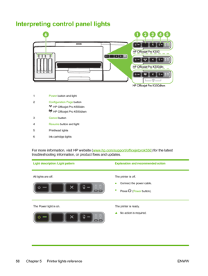 Page 66Interpreting control panel lights
1Power button and light
2Configuration Page button 
 HP Officejet Pro K550dtn 
 HP Officejet Pro K550dtwn
3Cancel button
4Resume button and light
5 Printhead lights
6 Ink cartridge lights
For more information, visit HP website (www.hp.com/support/officejetprok550) for the latest
troubleshooting information, or product fixes and updates.
Light description /Light pattern Explanation and recommended action
All lights are off. The printer is off.
●Connect the power cable.
●...