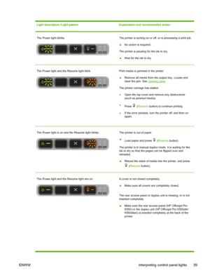 Page 67Light description /Light pattern Explanation and recommended action
The Power light blinks. The printer is turning on or off, or is processing a print job.
▲No action is required.
The printer is pausing for the ink to dry.
▲Wait for the ink to dry.
The Power light and the Resume light blink. Print media is jammed in the printer.
▲Remove all media from the output tray. Locate and
clear the jam. See 
Clearing jams.
The printer carriage has stalled.
●Open the top cover and remove any obstructions
(such as...