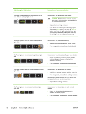 Page 68Light description /Light pattern Explanation and recommended action
The Power light and the Resume light blink, and one or
more of the ink cartridge lights are on. One or more of the ink cartridges have expired.
CAUTIONPrinter services or repairs required
as a result of using expired ink cartridges will not
be covered under warranty.
●Replace the ink cartridge indicated.
●If you choose to use the expired ink cartridge, press
and hold 
 (Power button), and press  (Resume
button) three times. All lights...