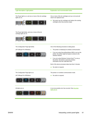 Page 69Light description /Light pattern Explanation and recommended action
The Power light is on, and one or more of the ink cartridge
lights are on.
The Power light blinks, and one or more of the ink
cartridge lights are on.
 One or more of the ink cartridges are low on ink and will
need to be replaced soon.
▲Get ready new ink cartridges and replace the existing
cartridges when they become empty.
The Configuration Page light blinks.
(HP Officejet Pro K550dtwn) One of the following processes is taking place:...