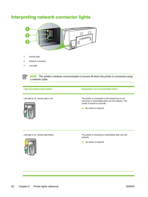 Page 70Interpreting network connector lights
1 Activity light
2 Network connector
3 Link light
NOTEThe printers wireless communication is turned off when the printer is connected using
a network cable.
Light description/Light pattern Explanation and recommended action
Link light is on. Activity light is off. The printer is connected to the network but is not
receiving or transmitting data over the network. The
printer is turned on and idle.
▲No action is required.
Link light is on. Activity light blinks. The...