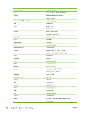 Page 106Country/RegionTelephone number
Greater Sao Paolo: (55)-11–4004–7751
CanadaMississauga Area: (905) 206-4663
1–800–474–6836
Central America & The Caribbeanwww.hp.com/support
Chile800-360–999
China021-3881 4518
800–810–3888
ColombiaBogota: 571–606–9191
01–8000–51–4746–8368
Costa Rica0-800-011-1046
Cyprus800 9 2649
Czech Republic810 222 222
Denmarkwww.hp.com/support
Dominican Republic1-800-711-2884
EcuadorAndinatel: 1-999-119 • 800–711–2884
Pacifictel: 1–800–225–528 • 800-711–2884
Egypt(02) 6910602
El...