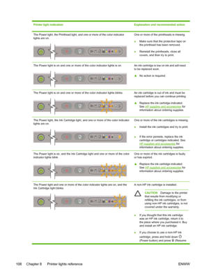 Page 116Printer light indicationExplanation and recommended action
The Power light, the Printhead light, and one or more of the color indicator
lights are on.One or more of the printheads is missing.
●Make sure that the protective tape on
the printhead has been removed.
●Reinstall the printheads, close all
covers, and then try to print.
The Power light is on and one or more of the color indicator lights is on.An ink cartridge is low on ink and will need
to be replaced soon.
▲No action is required.
The Power...