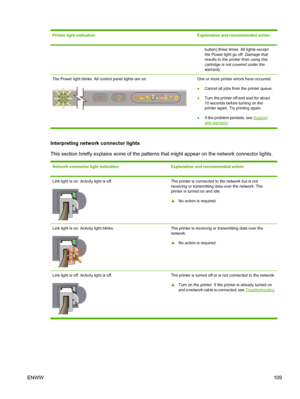 Page 117Printer light indicationExplanation and recommended action
button) three times. All lights except
the Power light go off. Damage that
results to the printer from using this
cartridge is not covered under the
warranty.
The Power light blinks. All control panel lights are on.One or more printer errors have occurred.
●Cancel all jobs from the printer queue.
●Turn the printer off and wait for about
10 seconds before turning on the
printer again. Try printing again.
●If the problem persists, see 
Supportand...