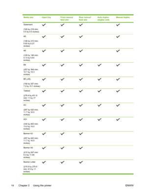 Page 22Media sizeInput trayFront manual
feed slotRear manual
feed slotAuto duplex
(duplex unit)Manual duplex
Statement
(140 by 216 mm;
5.5 by 8.5 inches) 
A5
(148 by 210 mm;
5.83 by 8.27
inches) 
A6
(105 by 148 mm;
4.13 by 5.83
inches) 
B4
(257 by 364 mm;
10.1 by 14.3
inches)
B5 (JIS)
(182 by 257 mm;
7.2 by 10.1 inches)
Tabloid
(279.4 by 431.8
mm; 11 by 17
inches)
A3
(297 by 420 mm;
11.7 by 16.5
inches)
A3+
(330 by 483 mm;
13.0 by 19.0
inches)
Banner A3
(297 by 420 mm;
11.7 by 16.5
inches) 
Banner A4
(210 by...