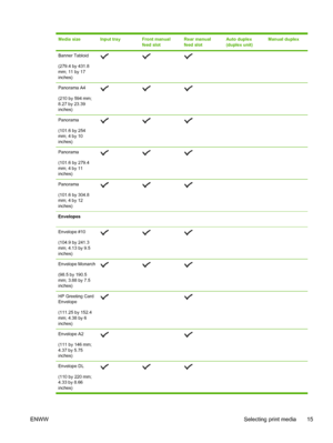 Page 23Media sizeInput trayFront manual
feed slotRear manual
feed slotAuto duplex
(duplex unit)Manual duplex
Banner Tabloid
(279.4 by 431.8
mm; 11 by 17
inches) 
Panorama A4
(210 by 594 mm;
8.27 by 23.39
inches) 
Panorama
(101.6 by 254
mm; 4 by 10
inches) 
Panorama
(101.6 by 279.4
mm; 4 by 11
inches) 
Panorama
(101.6 by 304.8
mm; 4 by 12
inches) 
Envelopes 
Envelope #10
(104.9 by 241.3
mm; 4.13 by 9.5
inches) 
Envelope Monarch
(98.5 by 190.5
mm; 3.88 by 7.5
inches) 
HP Greeting Card
Envelope
(111.25 by 152.4...