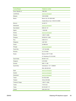 Page 107Country/RegionTelephone number
Korea, Republic of1588 3003
Luxembourgwww.hp.com/support
Malaysia1800 88 8588
MexicoMexico City: 55–5258–9922
Outside Mexico City: 01-800-472–68368
Morocco22 4047 47
Netherlandswww.hp.com/support
New Zealand0800 441 147
Nigeria1 3204 999
Norwaywww.hp.com/support
Panama1-800-711-2884
Paraguay009 800 54 1 0006
Peru0-800-10111
Philippines2 867 3551
Poland22 5666 000
Portugalwww.hp.com/support
Puerto Rico1 877 232 0589
Romania(21) 315 4442
RussiaMoscow: 095 777 3284
St....