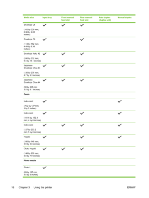 Page 24Media sizeInput trayFront manual
feed slotRear manual
feed slotAuto duplex
(duplex unit)Manual duplex
Envelope C5
(162 by 229 mm;
6.38 by 9.02
inches) 
Envelope C6
(114 by 162 mm;
4.49 by 6.38
inches)  
Envelope Kaku #2
(240 by 332 mm;
9.4 by 13.1 inches) 
Japanese
Envelope Chou #3
(120 by 235 mm;
4.7 by 9.3 inches) 
Japanese
Envelope Chou #4
(90 by 205 mm;
3.5 by 8.1 inches) 
Cards 
Index card
(76.2 by 127 mm;
3 by 5 inches)   
Index card
(101.6 by 152.4
mm; 4 by 6 inches)  
Index card
(127 by 203.2
mm;...